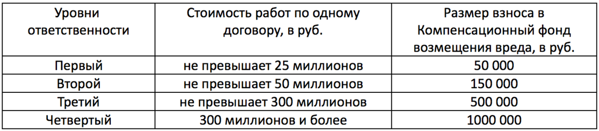 Взнос в компенсационный фонд возмещения вреда. Взносы в СРО проектировщиков. СРО проектирование компенсационный фонд. Уровни ответственности СРО проектирование. Размер компенсационного фонда СРО проектировщиков.