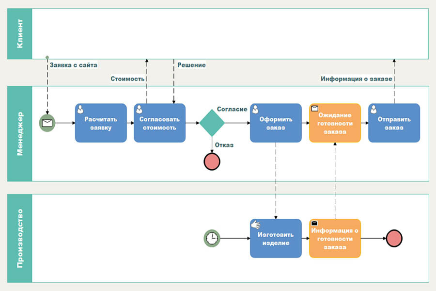 Блок-схема бизнес-процессов