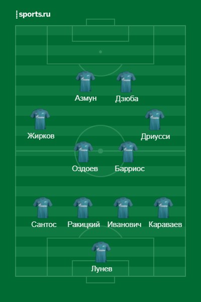 Примерный состав Зенита
Источник: https://www.sports.ru/lineupmaker/