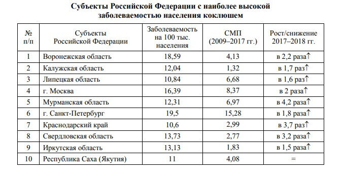 динамика заболеваемости коклюшем в россии. статистика коклюша. статистика коклюша. коклюш статистика заболеваемости в россии. распространенность коклюша.