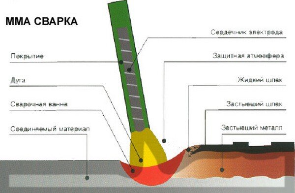 Что такое сварочный шлак?