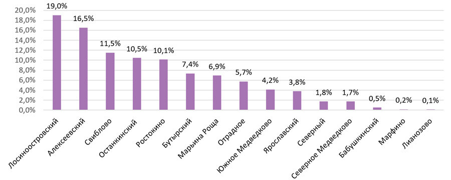 
Структура предложения по районам, кв.м, %, апрель 2019 г.