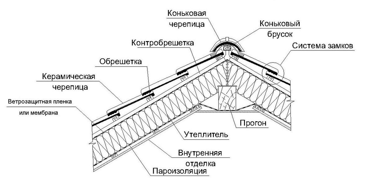 Монтаж керамической черепицы своими руками