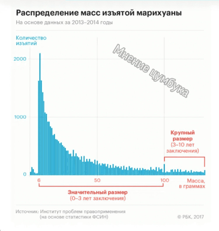 Распределение  масс изъятой  марихуаны