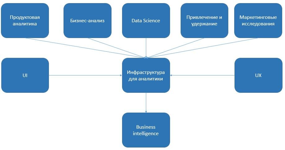 Типы аналитики данных. Аналитика виды. Разновидности аналитики. Разновидности аналитиков. Виды бизнес аналитиков
