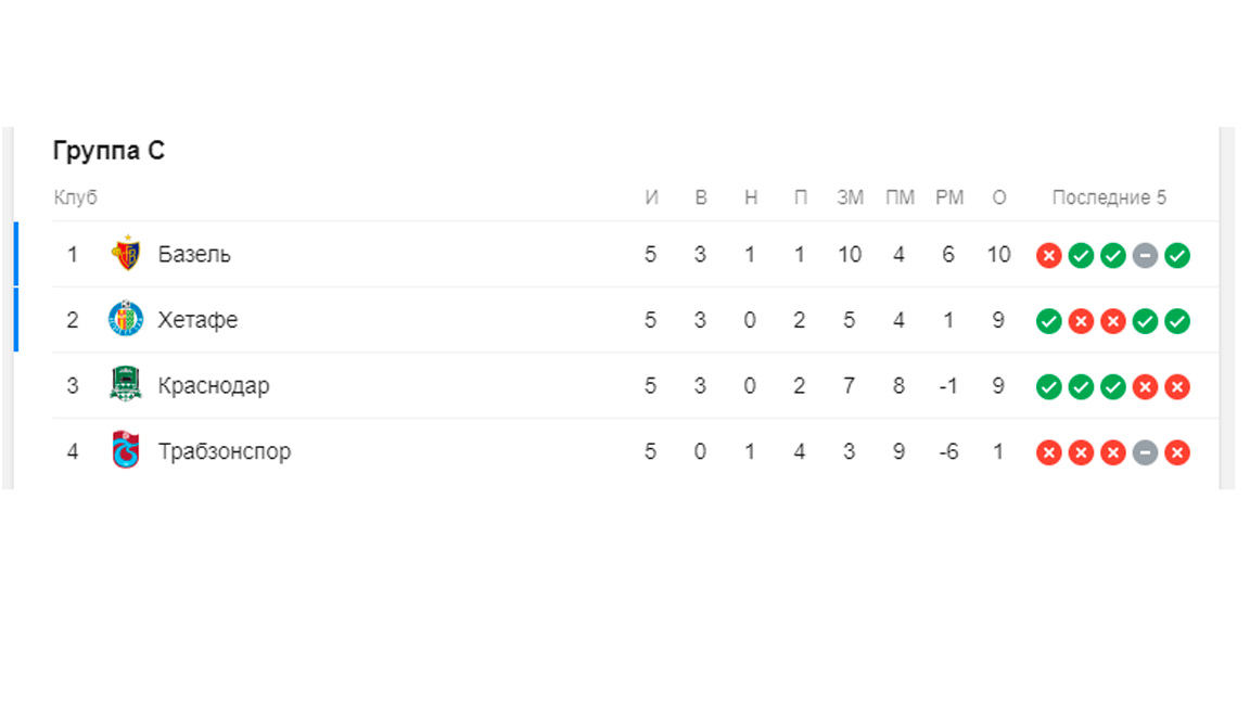 Таблица группы С.