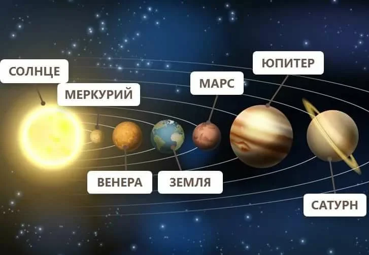 Расположение планет солнечной системы. Расположение планет солнечной системы по порядку от солнца. Меркурий и солнце. Марспитер расположение планет.