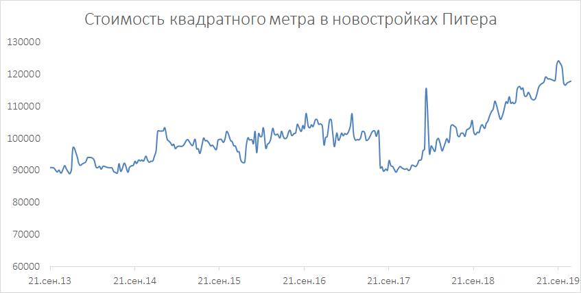 Минимальная цена была 89 022р. за кв.м., максимальная 124 211р. 