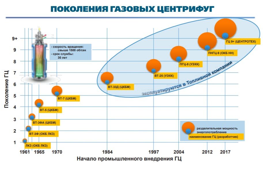 Поколения газа. Обогащение ядерного топлива. Поколения газовых центрифуг. Газовые центрифуги 10 поколения. Обогащение урана в России.