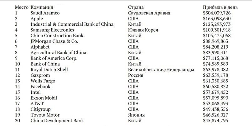 Заработок крупнейших компаний в день