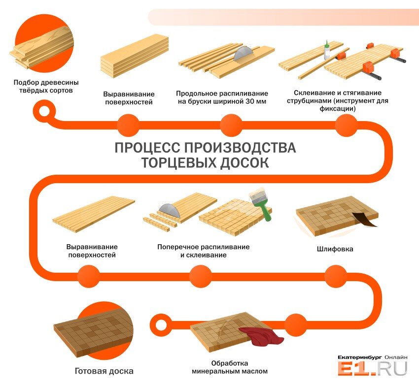 Процесс изготовление