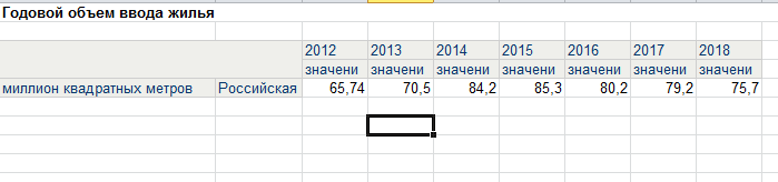 Данные Росстата. Количество метров. 
В таблице и человечейники и личные котеджи возможно