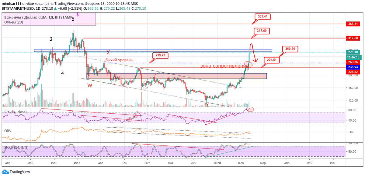 График ETHUSD 1 день