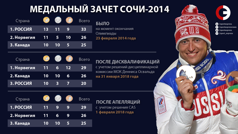 CAS оправдала российских спортсменов и вернула медали Сочи, но WADA и их хозяева никак не успокоятся