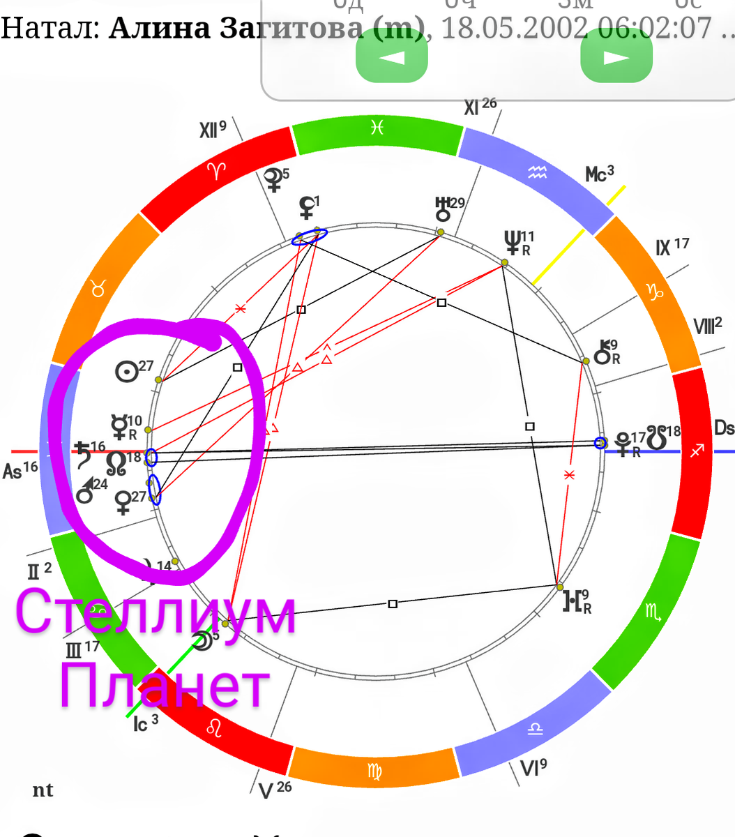 Скопление планет в одном знаке.