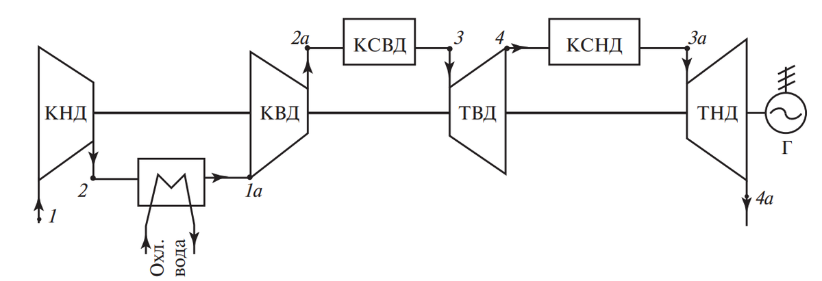 Гту 12 12. Принципиальная схема ГТУ. Принципиальная схема газотурбинной установки. Газотурбинная установка схема. Принципиальная схема газовой турбины.