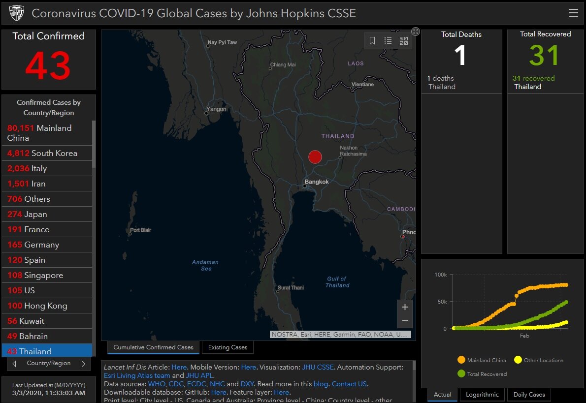 Обновленные данные по коронавирусу в Таиланде на 3 марта 2020 года