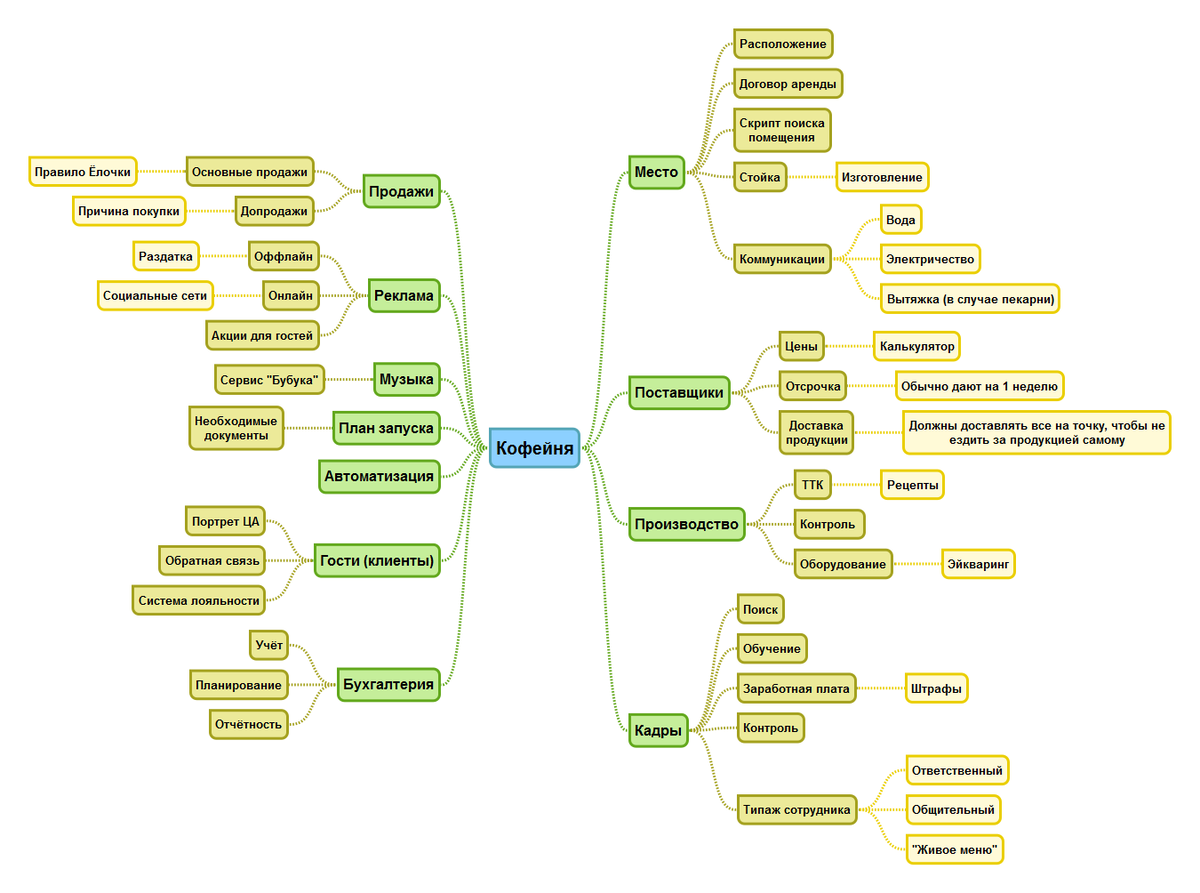 Map method. Интеллект карта бизнес план. Ментальная карта по открытию кафе. Планирование метод Mind Map. Ментальная карта бизнес план.