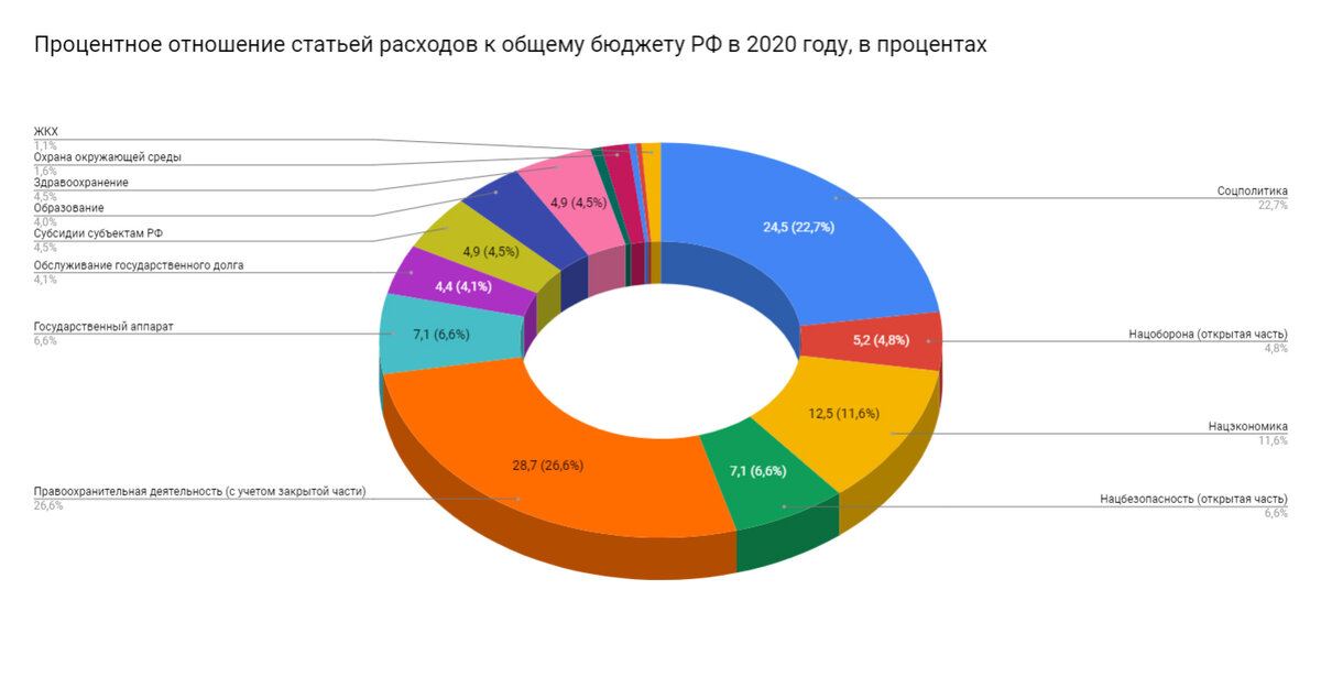 Расходная часть бюджета на 2020 год.