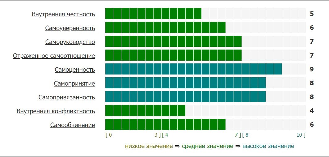 Так выглядят шкалы результаты теста.