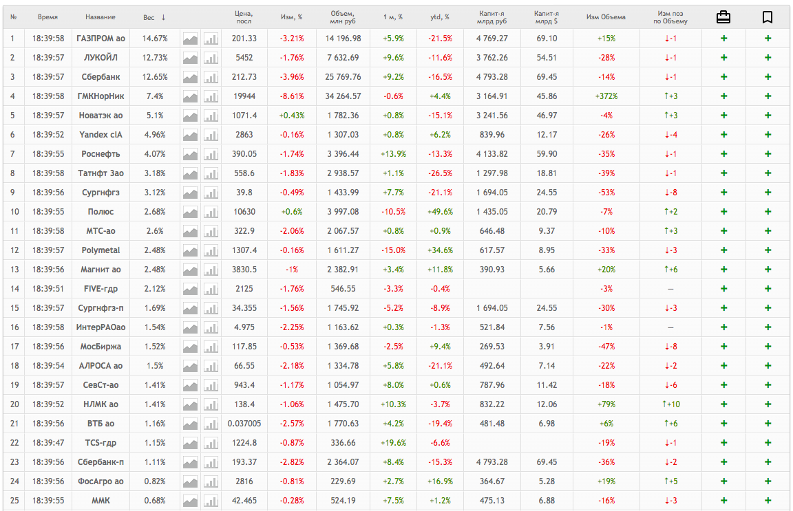 ТОП-25 акций в составе индекса Московской Биржи
