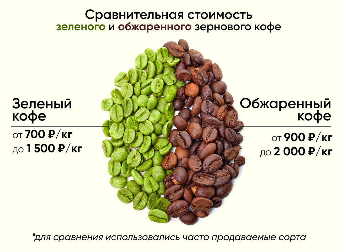 Сколько веса кофе