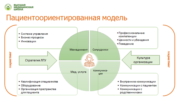 Пациентоориентированность цели и задачи в медицине схема