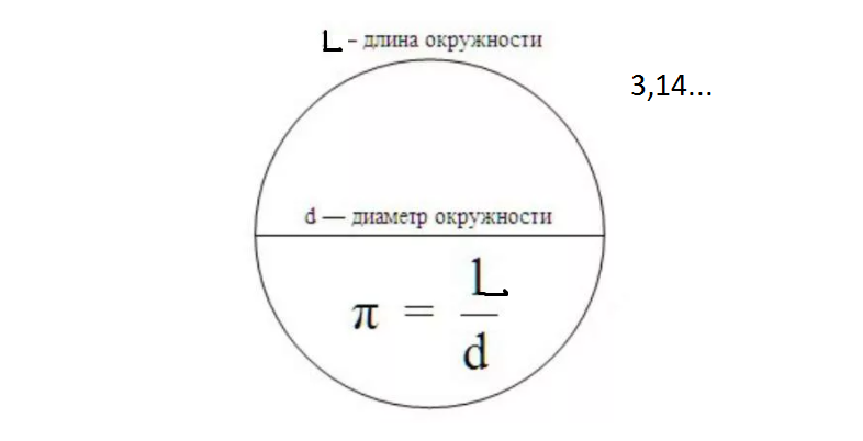 Отношение длины окружности к ее диаметру