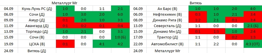 Матчи команд в сравнении