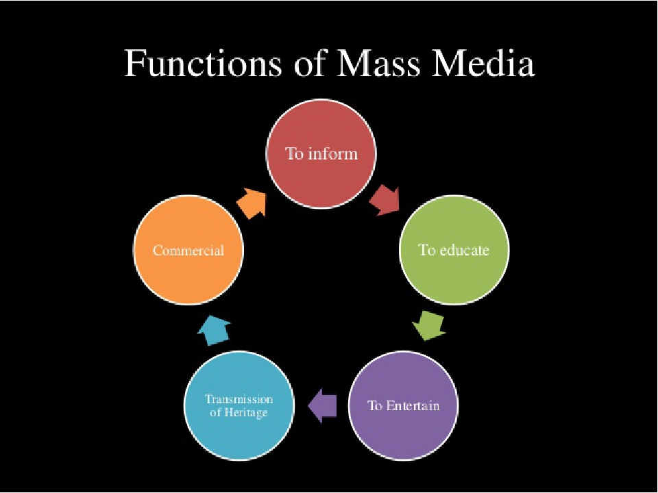 Functions of Mass Media. Media functions. Виды масс Медиа. СМИ на английском. Main characteristics