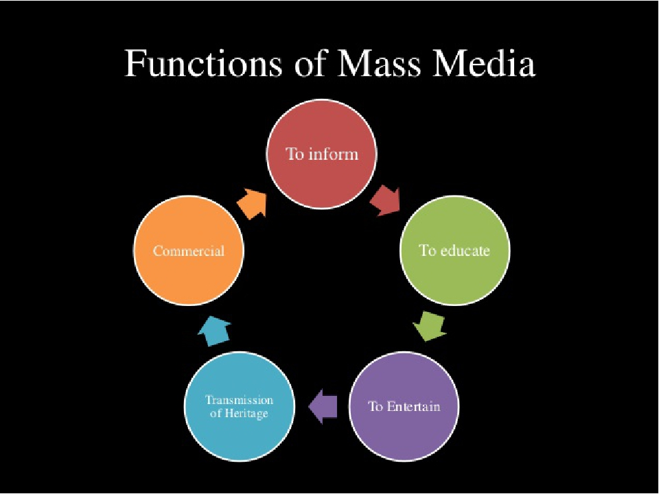 2 functions of power. Functions of Mass Media. Средства массовой информации на английском. Media function. Виды масс Медиа.