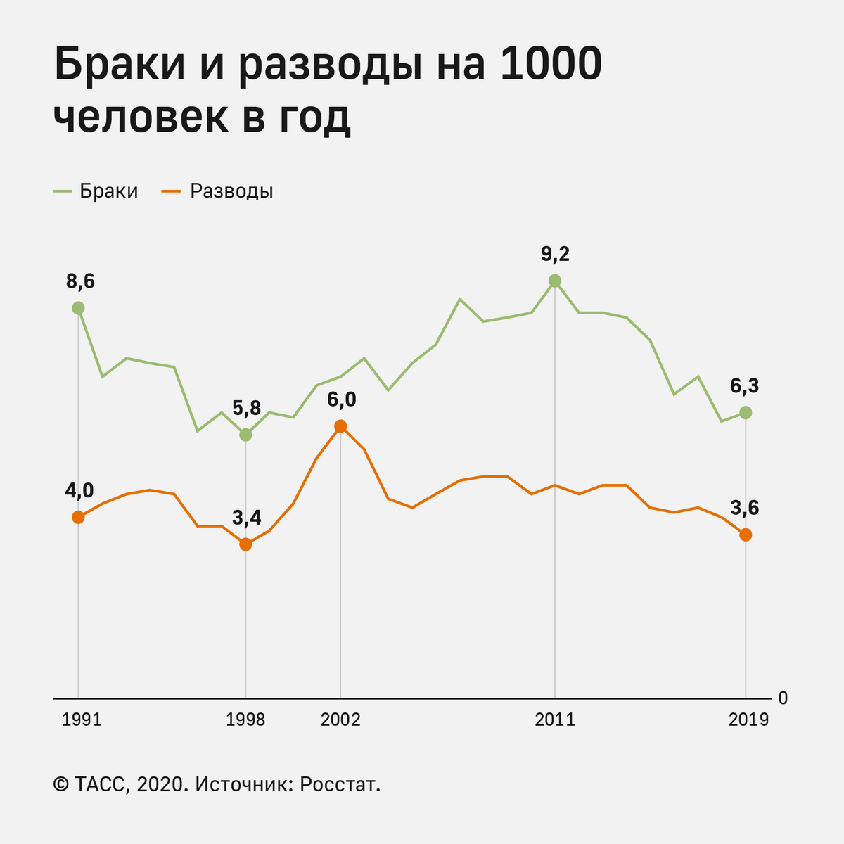 Статистика развода семей