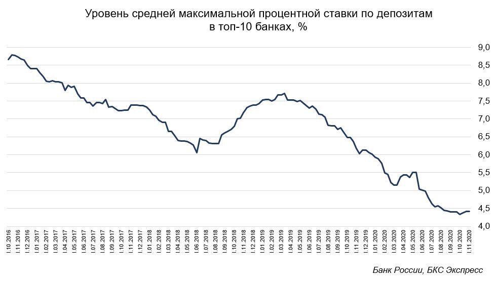 Уровень средней минимальной процентной ставки по депозитам в топ-10 банках, %