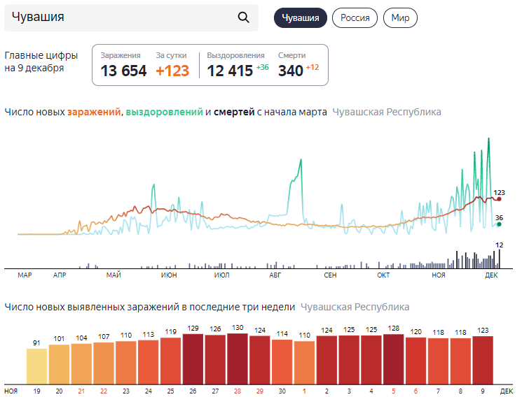 Данные Яндекса - https://yandex.ru/covid19/stat?utm_source=main_notif&geoId=11156