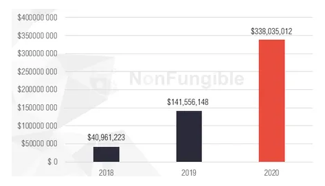 Источник: Nonfungible.com. Капитализация NFT рынка в 2020 году.