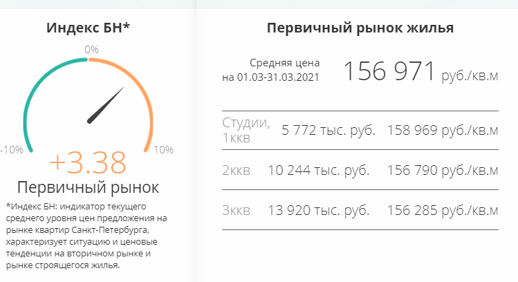 Скриншот взят с сайта Бюллетень недвижимости. Спасибо ребятам за хорошую аналитику! Ребята проводят полноценную аналитику по всем ЖК.