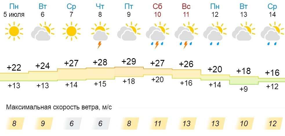 Погода на неделю магнитогорск 10. Погода в Кировской области на неделю. Погода на завтра Вахруши. Погода на 10 дней Слободской Кировская область. Погода на четверг.