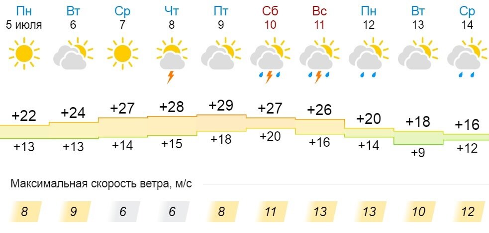 Синоптик советский. Погода в Кировской области на неделю. 11 Июня в Казани какая погода. Какая погода на неделю в Кировской области на 14 дней. Какая погода на следующую неделю Ачинск.