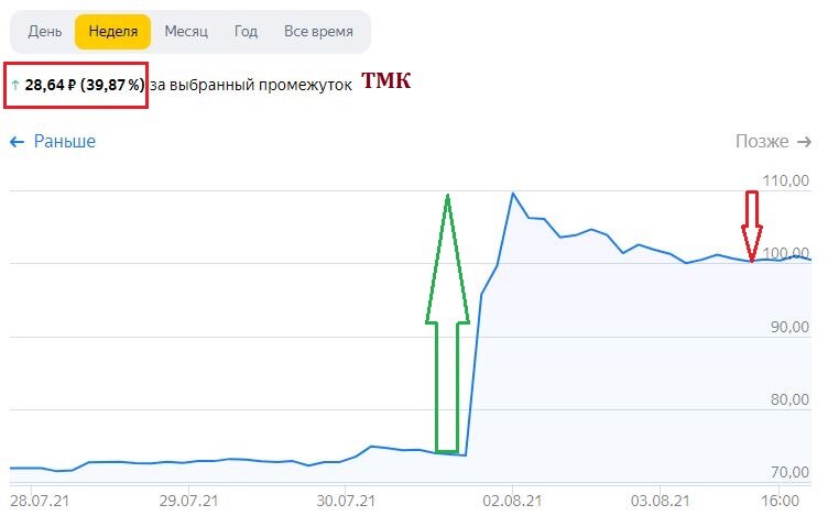 Изменение цены акций ТМК за календарную неделю. Данные взяты из открытых источников для целей иллюстрации.