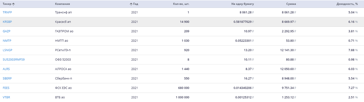 Дивы 2021 по июль включительно