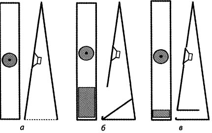 Акустические системы типа «труба Войта»:  а — принцип действия; б — практическая реализация;  в — вариант с выходным каналом постоянного сечения
