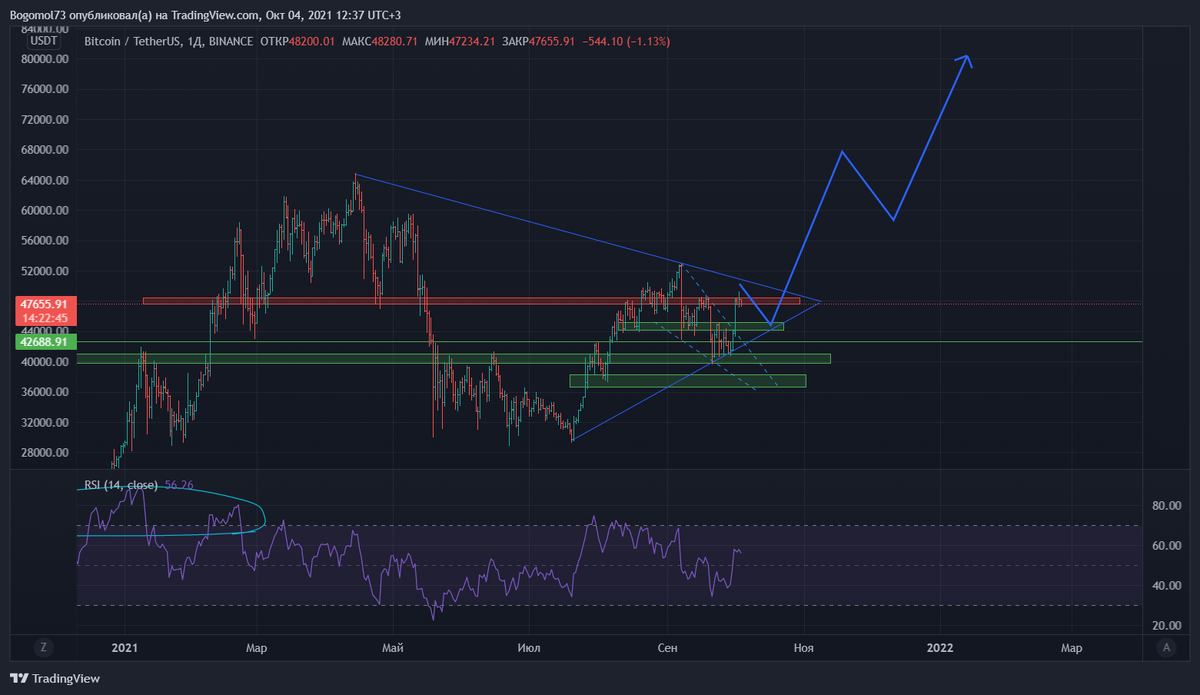 Прогноз по биткоину на ближайшее