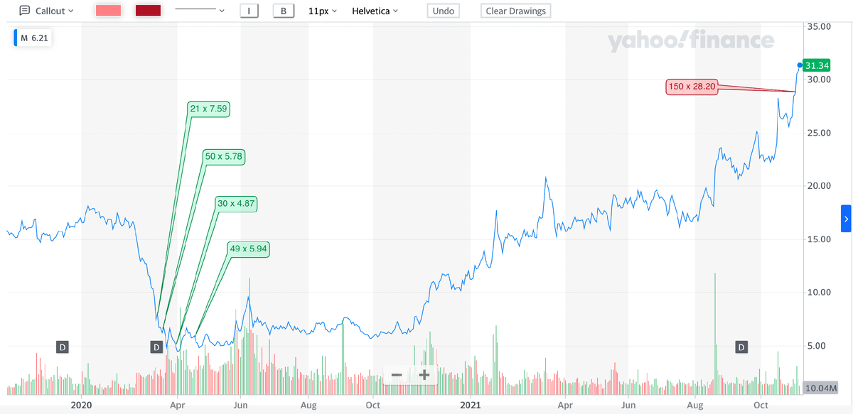 Мои сделки по Macy’s в Yahoo Finance