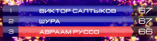 Аврааму Руссо не хватило 1 балла до победы. 