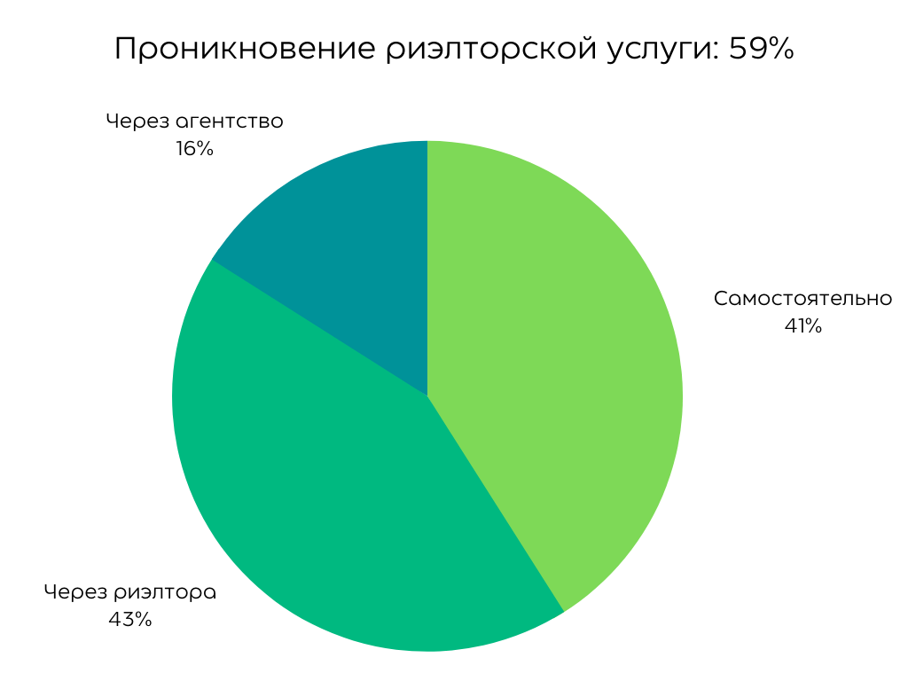 Ошибочное мнение: 23% казанцев уверены, что Авито, ЦИАН и Домклик – это  агентства недвижимости | Этажи-Казань | Дзен