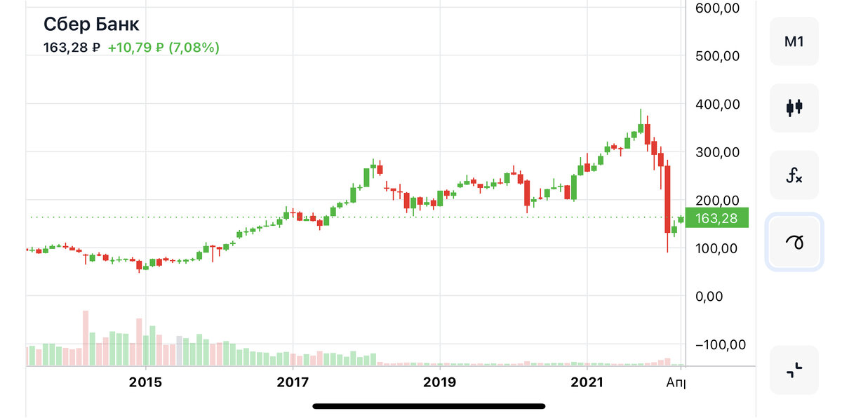 Акция Сбер Банка (SBER), Московская биржа 