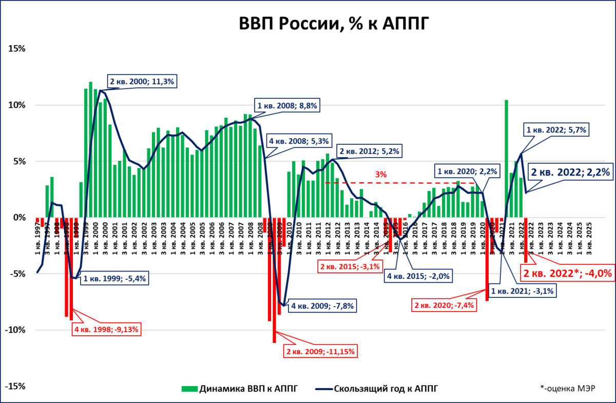 Ввп 2015 года. Темпы роста ВВП России по годам 2022. График ВВП Россия 2021-2023. ВВП России 2022 составляющие. ВВП России за 2022 год