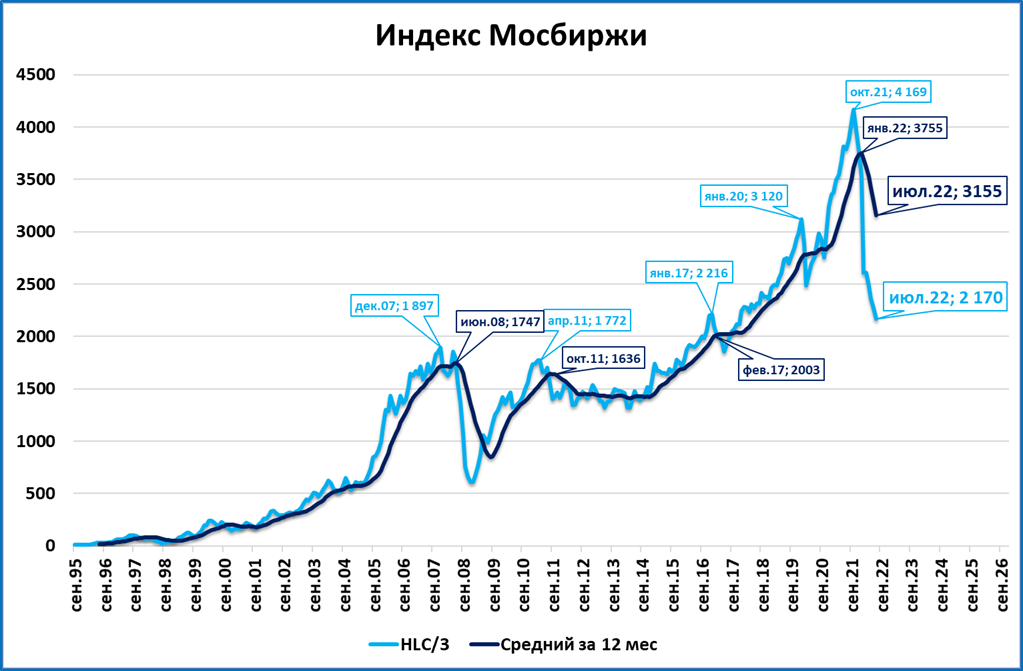 Майский индекс. Что такое индекс. Индекс Майский. Индекс МОСБИРЖИ. Индекс МОСБИРЖИ спокойствие снижение.