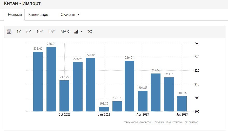 В 2023 году наблюдается постепенное и заметное падение внешнеторговых оборотов Китая, как по экспорту, так и по импорту. Падение мы видим как помесячно, так и в годовом выражении.-3
