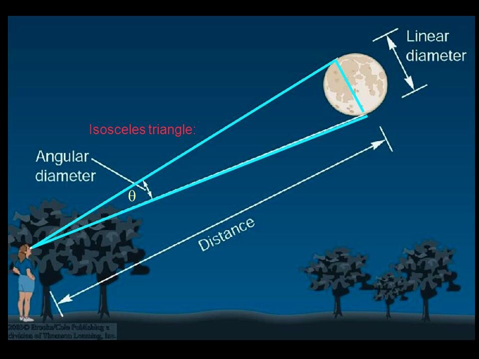 Диск Луны нам хорошо виден - и вычисление её диаметра, зная расстояние, превращается в простую геометрическую задачу. Картинка из открытых источников.